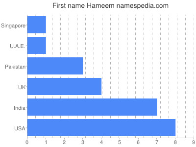 Vornamen Hameem