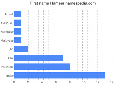 Vornamen Hameer