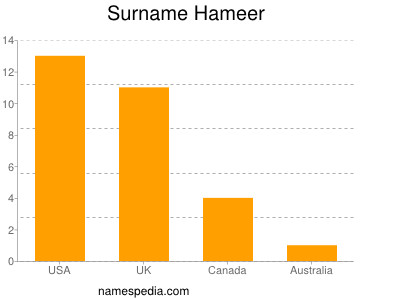 Familiennamen Hameer