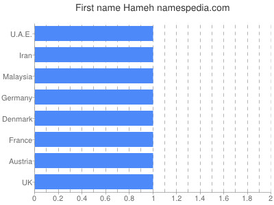 Vornamen Hameh
