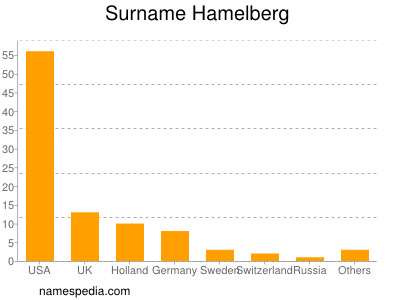 Familiennamen Hamelberg
