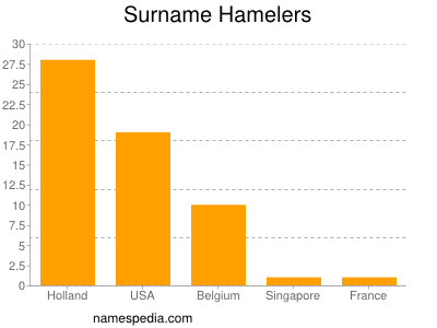 Familiennamen Hamelers