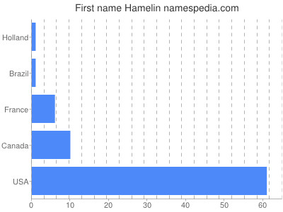 prenom Hamelin