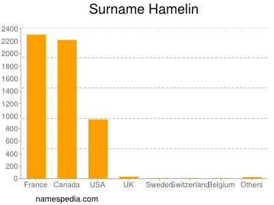 Surname Hamelin