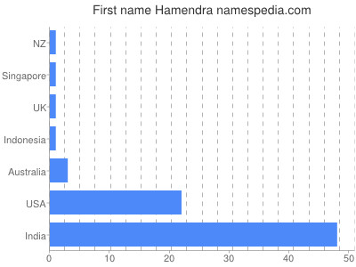 Vornamen Hamendra