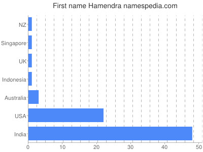 prenom Hamendra