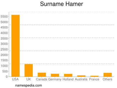 nom Hamer
