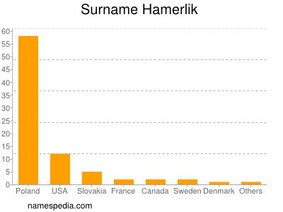 Familiennamen Hamerlik