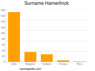 Familiennamen Hamerlinck