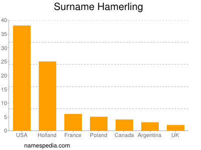 Familiennamen Hamerling