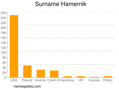 Familiennamen Hamernik