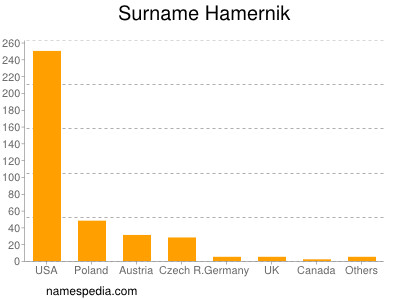 nom Hamernik