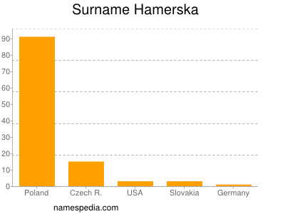 Familiennamen Hamerska