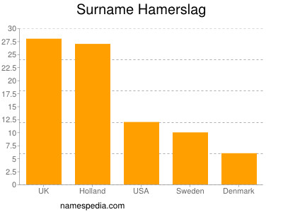 Familiennamen Hamerslag