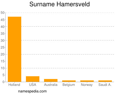 Surname Hamersveld