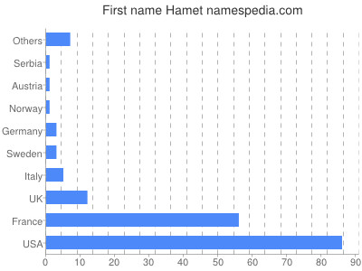 Vornamen Hamet