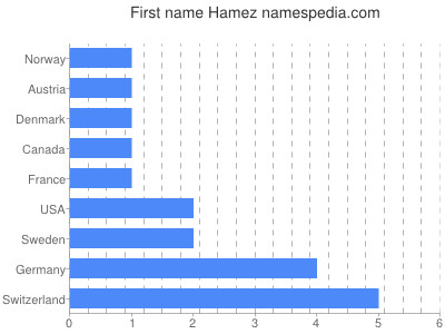 Vornamen Hamez