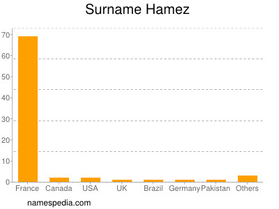 Familiennamen Hamez