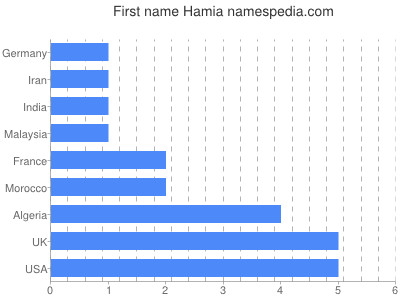 prenom Hamia