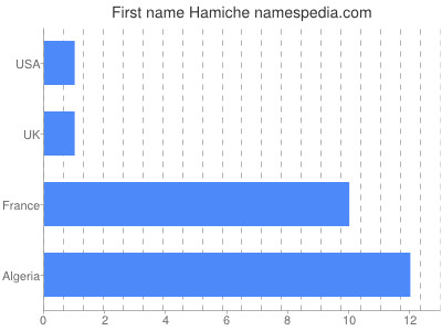 Given name Hamiche