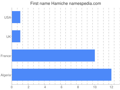 prenom Hamiche