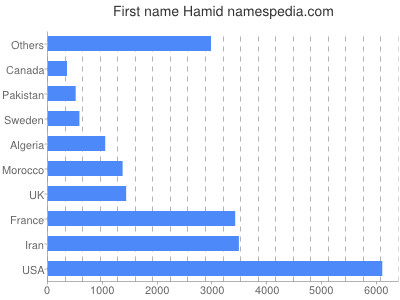 Vornamen Hamid