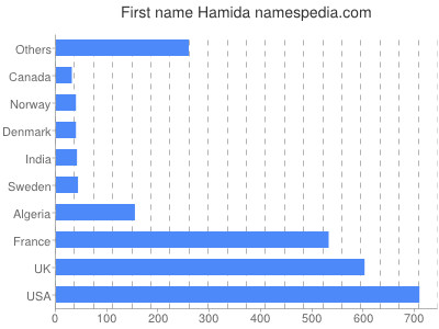 Given name Hamida