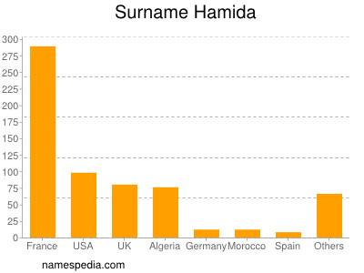 Familiennamen Hamida