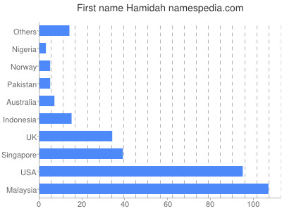 prenom Hamidah