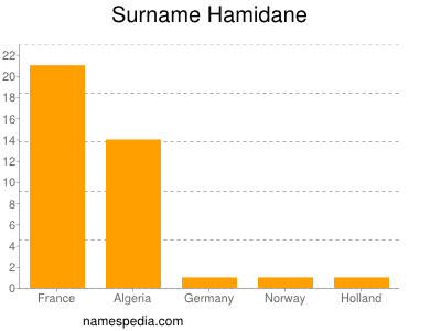 Familiennamen Hamidane