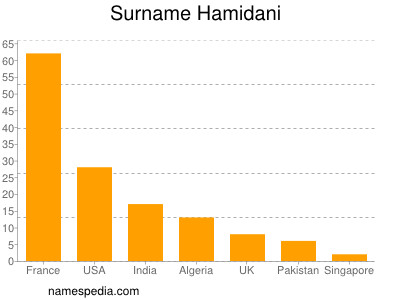 Familiennamen Hamidani
