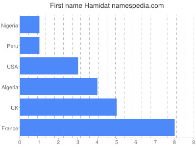 prenom Hamidat