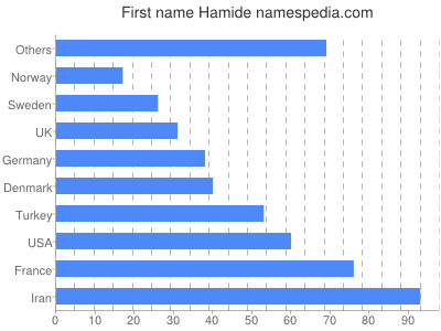 prenom Hamide