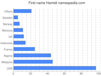 Given name Hamidi