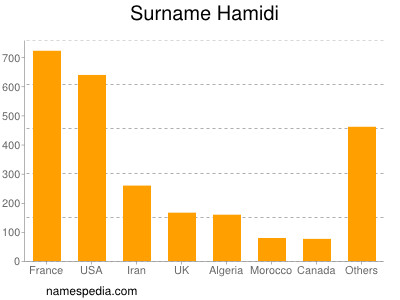 Familiennamen Hamidi