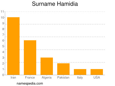Familiennamen Hamidia