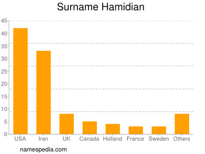 Familiennamen Hamidian