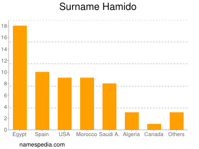 Surname Hamido
