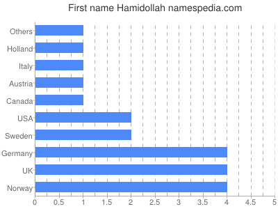 prenom Hamidollah