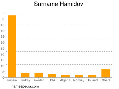 nom Hamidov