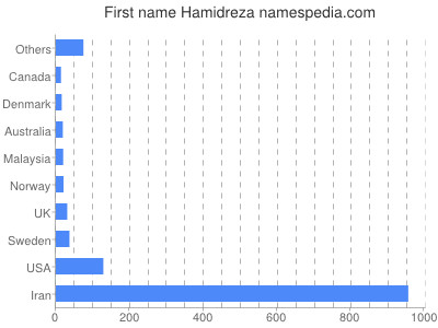 Vornamen Hamidreza