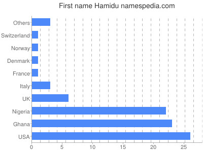 Vornamen Hamidu