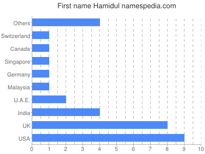 Given name Hamidul