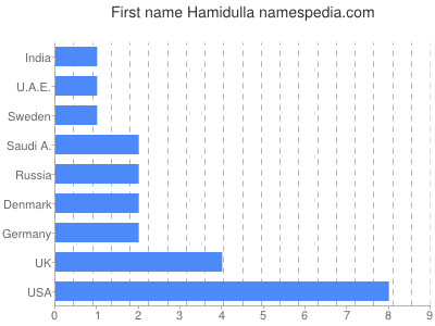 Given name Hamidulla