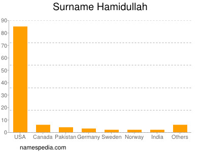 Familiennamen Hamidullah
