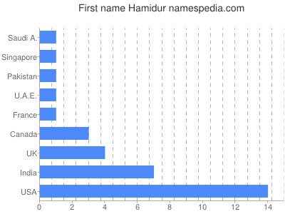 Vornamen Hamidur