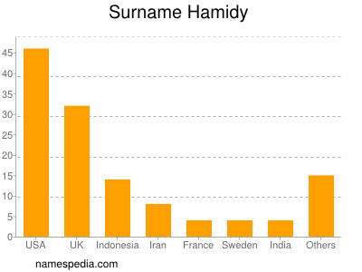 Familiennamen Hamidy