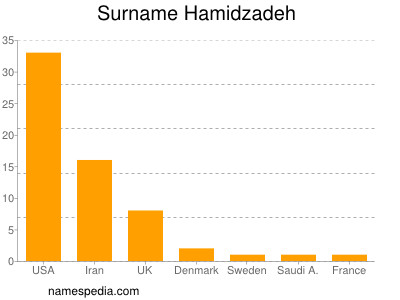 Familiennamen Hamidzadeh