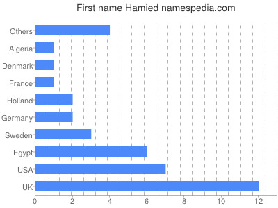 Vornamen Hamied