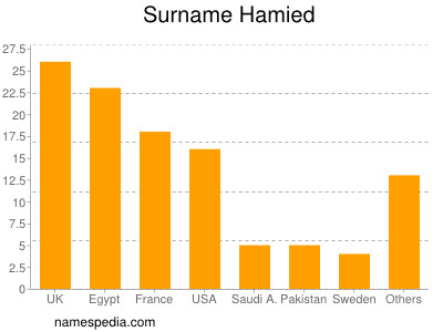 Surname Hamied